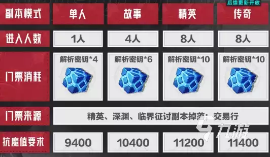 晶核钢骸狂域铸骨迷巢副本怎么玩 晶核钢骸狂域铸骨迷巢副本介绍