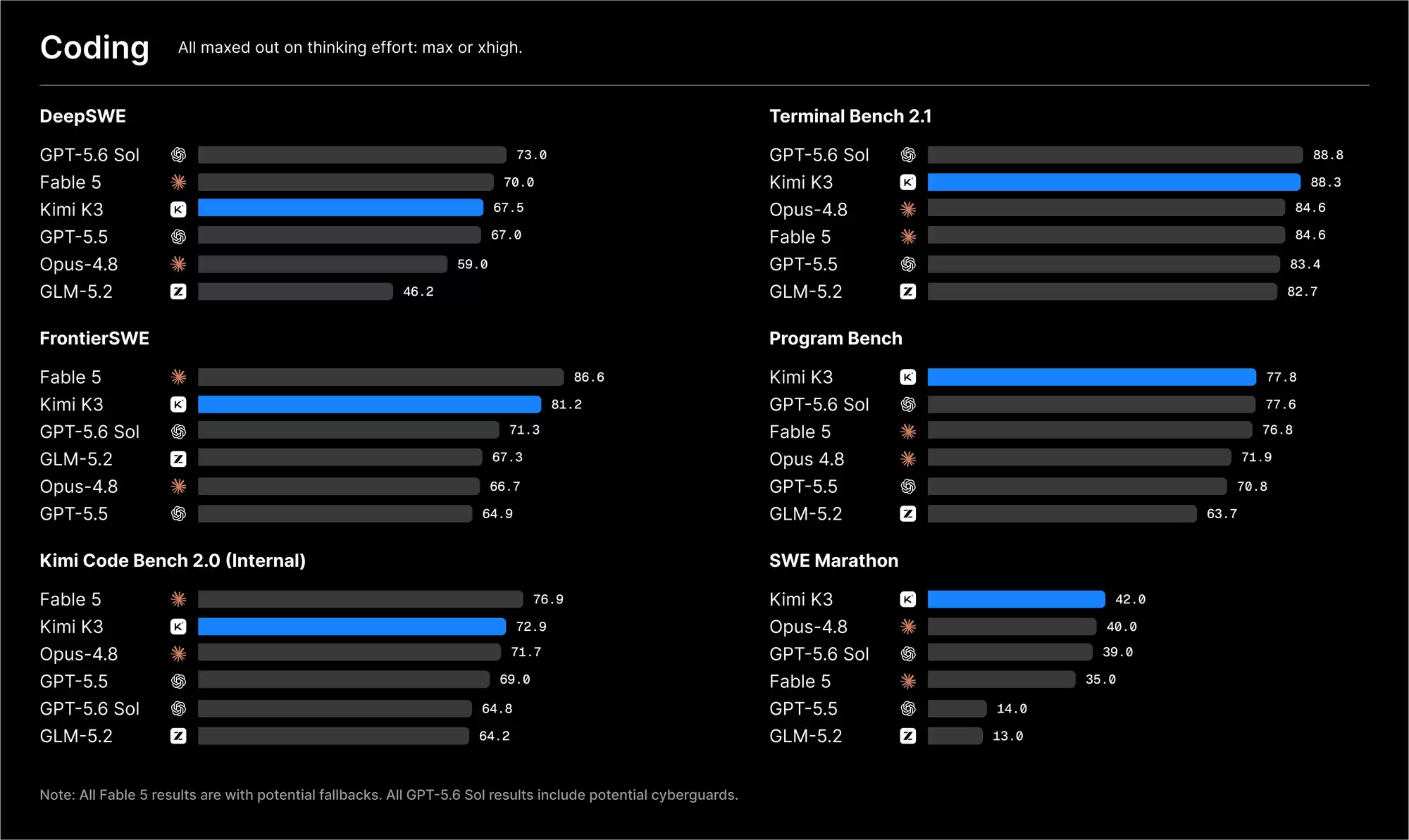 Kimi K3 vs GPT-5.6 Sol:开源权重与前沿模型的碰撞