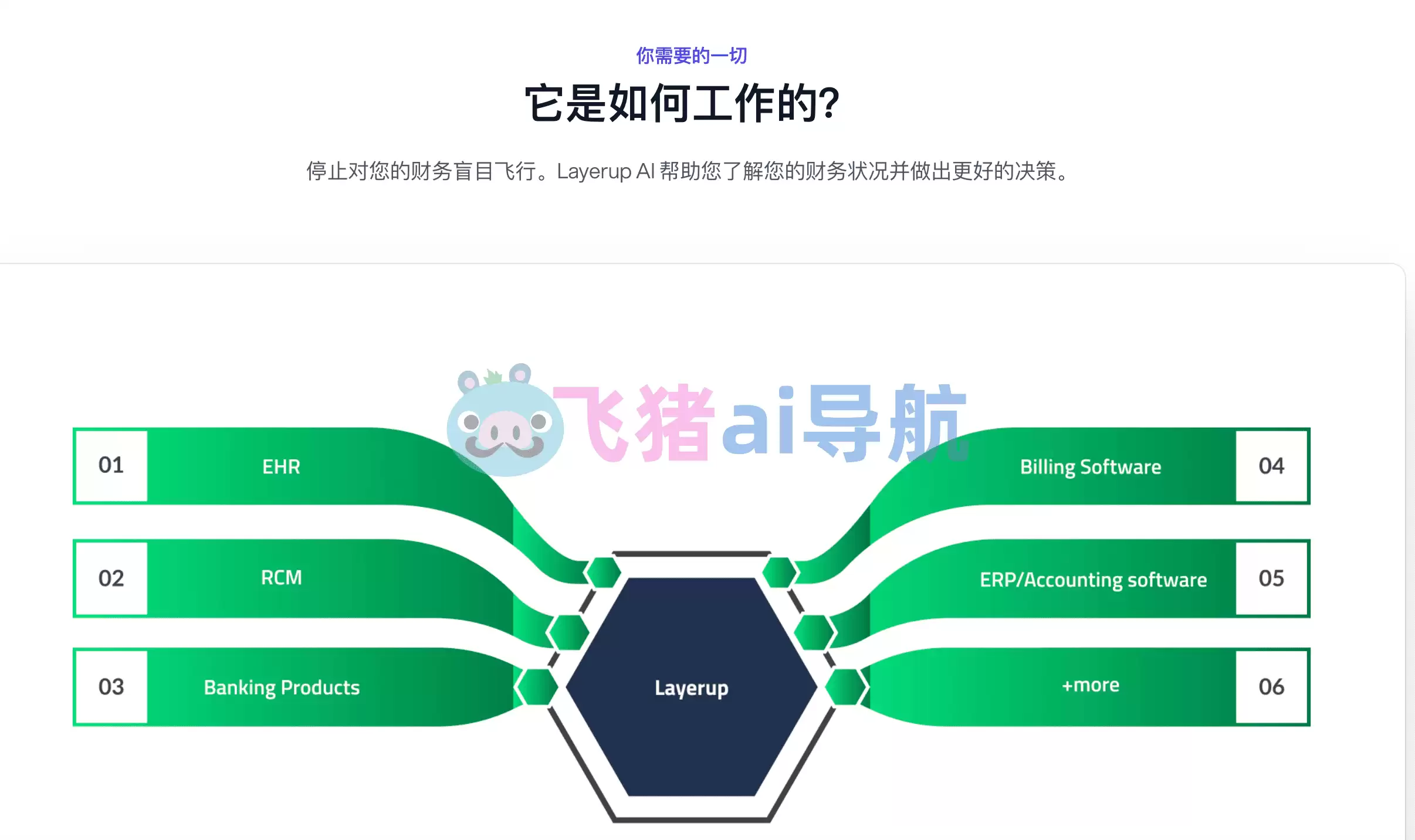 Layerup-Layerup,下一代生成式人工智能分析