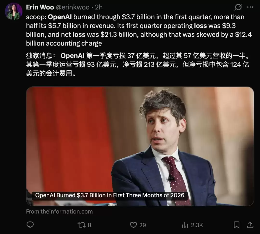 一年亏掉约 2600 亿，OpenAI 的“烧钱机器”停不下来了