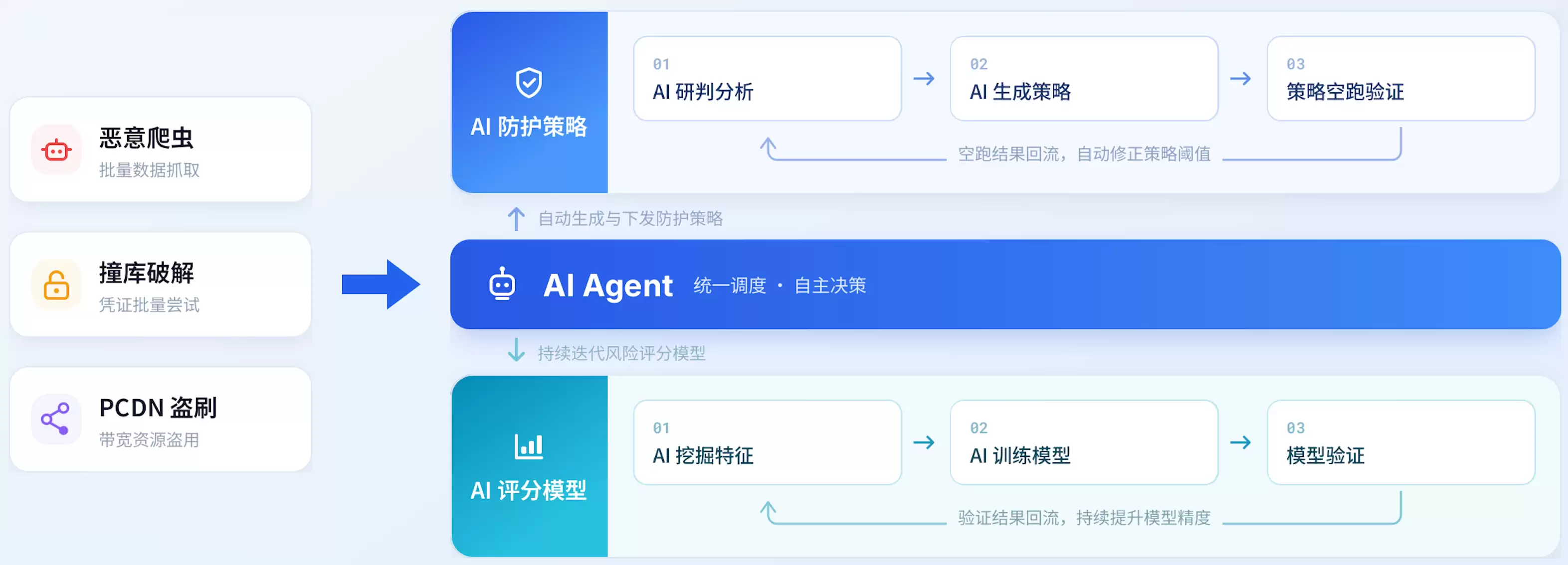 AI Agent驱动的风控闭环