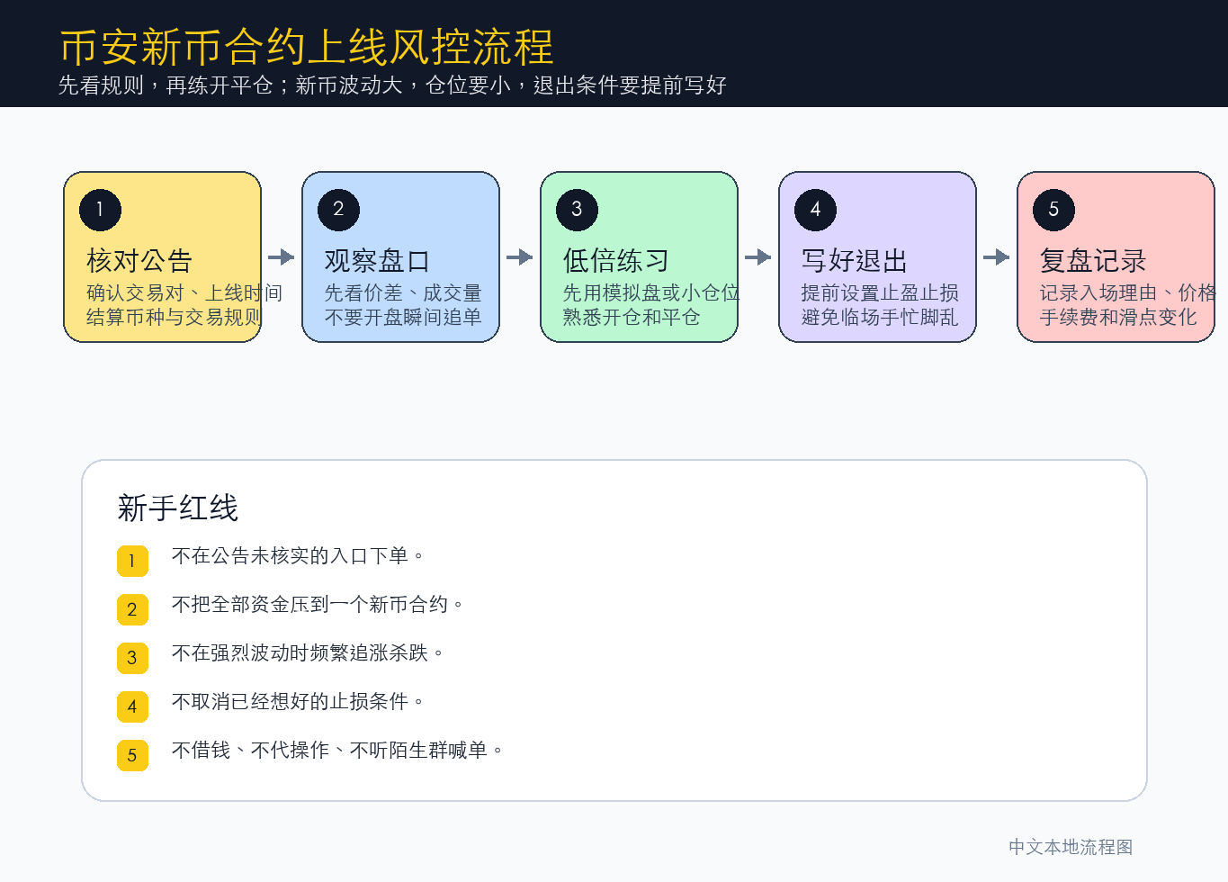 币安新币合约上线风控流程中文图