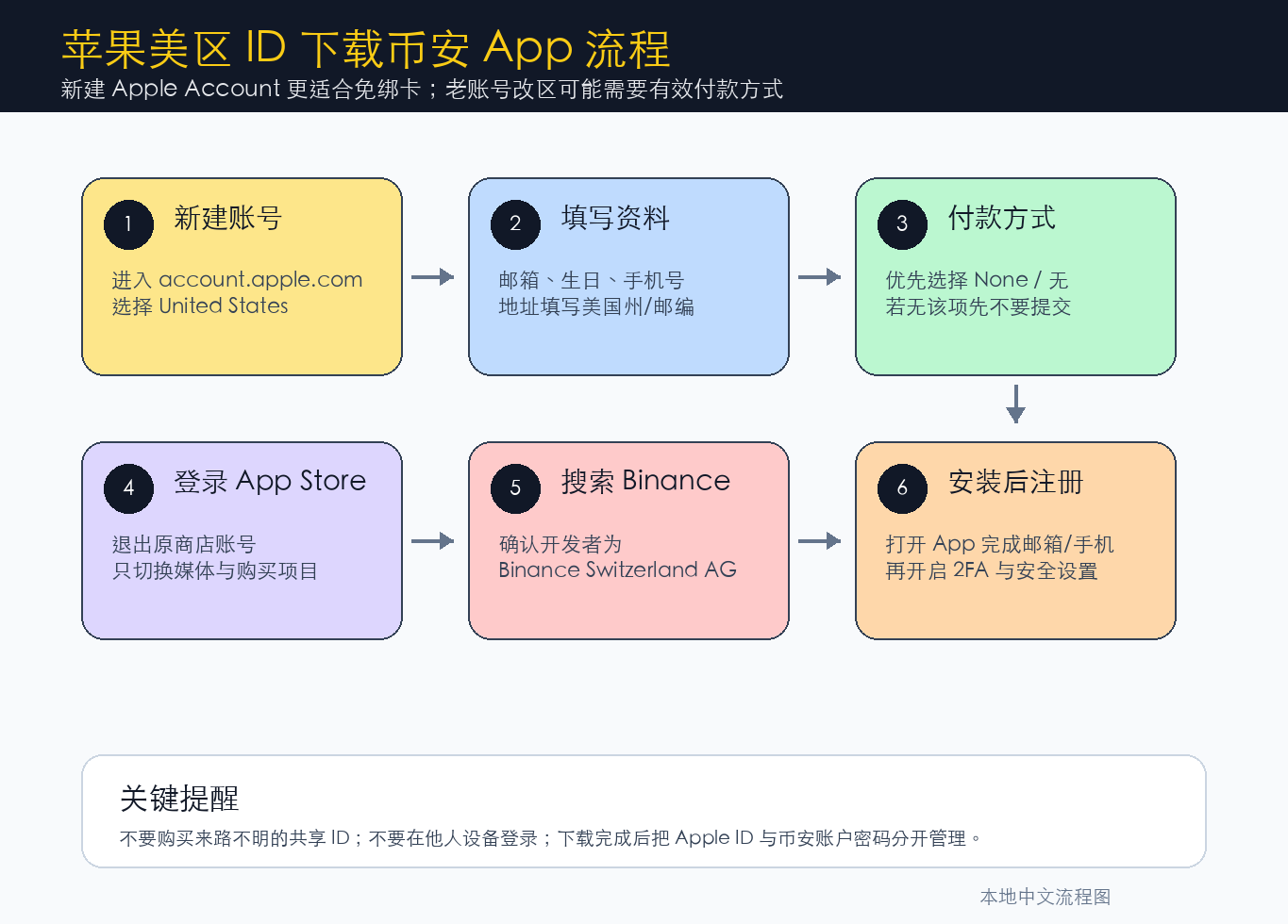 苹果 iOS 下载 Binance App 的地区账号与 App Store 安装流程图
