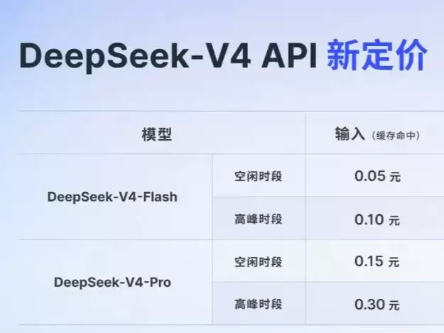DeepSeek正式涨价：采用峰谷定价，涨幅高达1100%