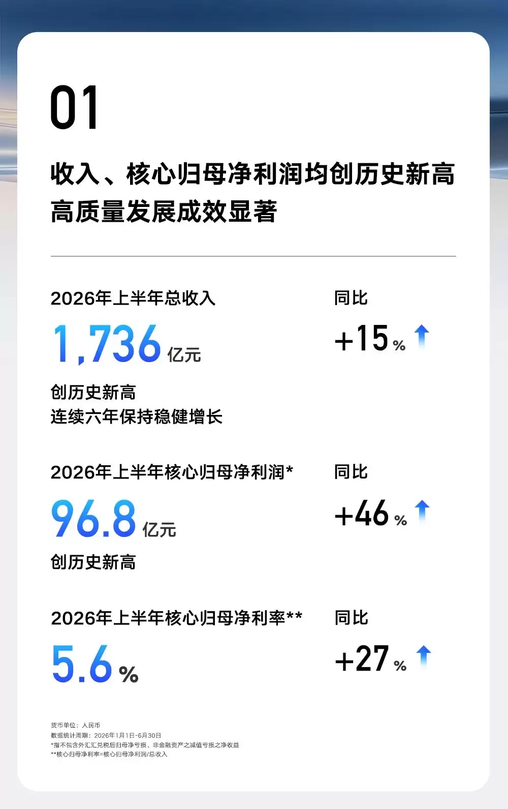 吉利汽车2026上半年“量价利齐升”：营收破1700亿 海外销量激增158%