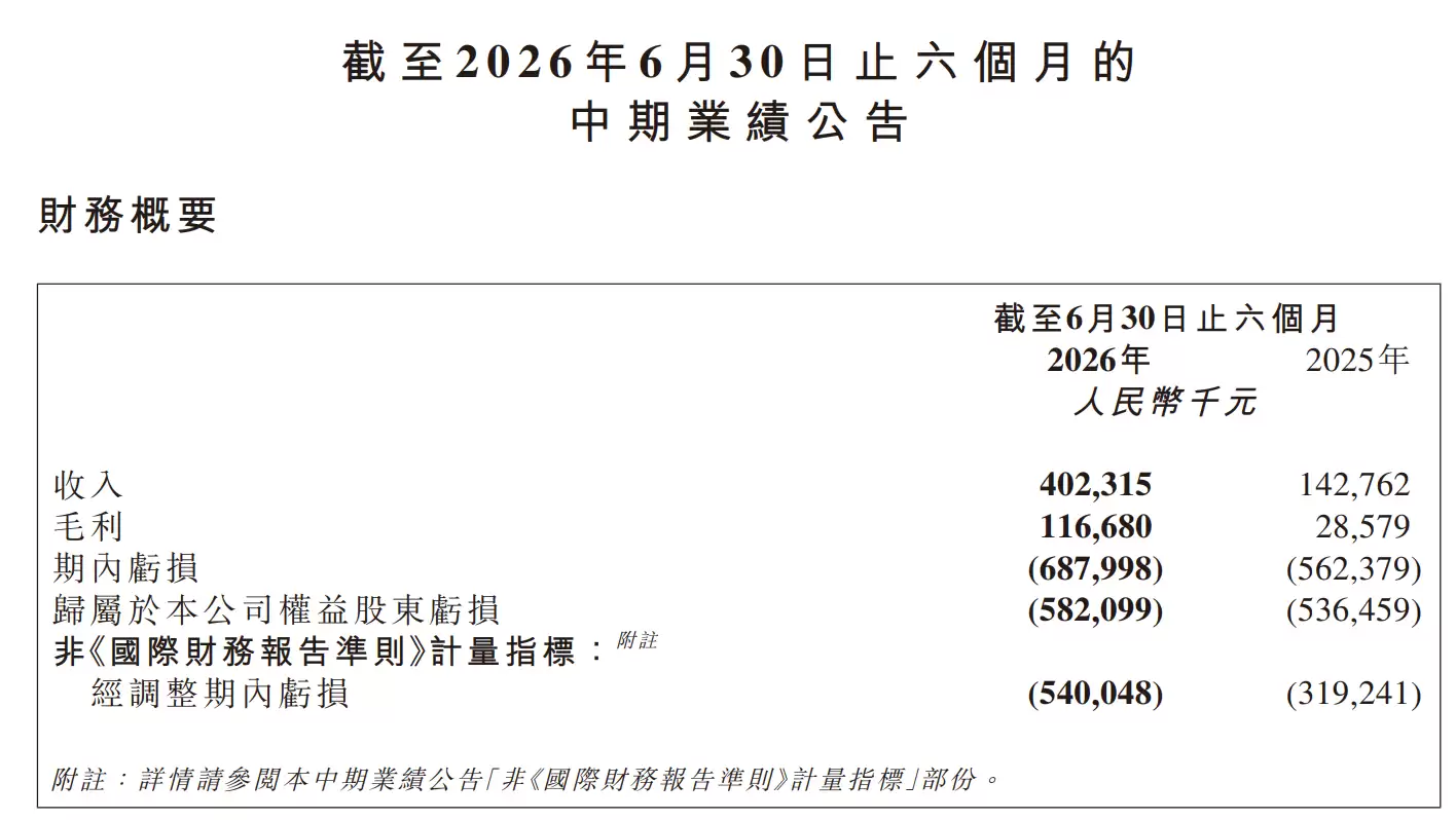 营收大增1.8倍！爱芯元智交出亮眼半年报，AI芯片加码终端和汽车业务