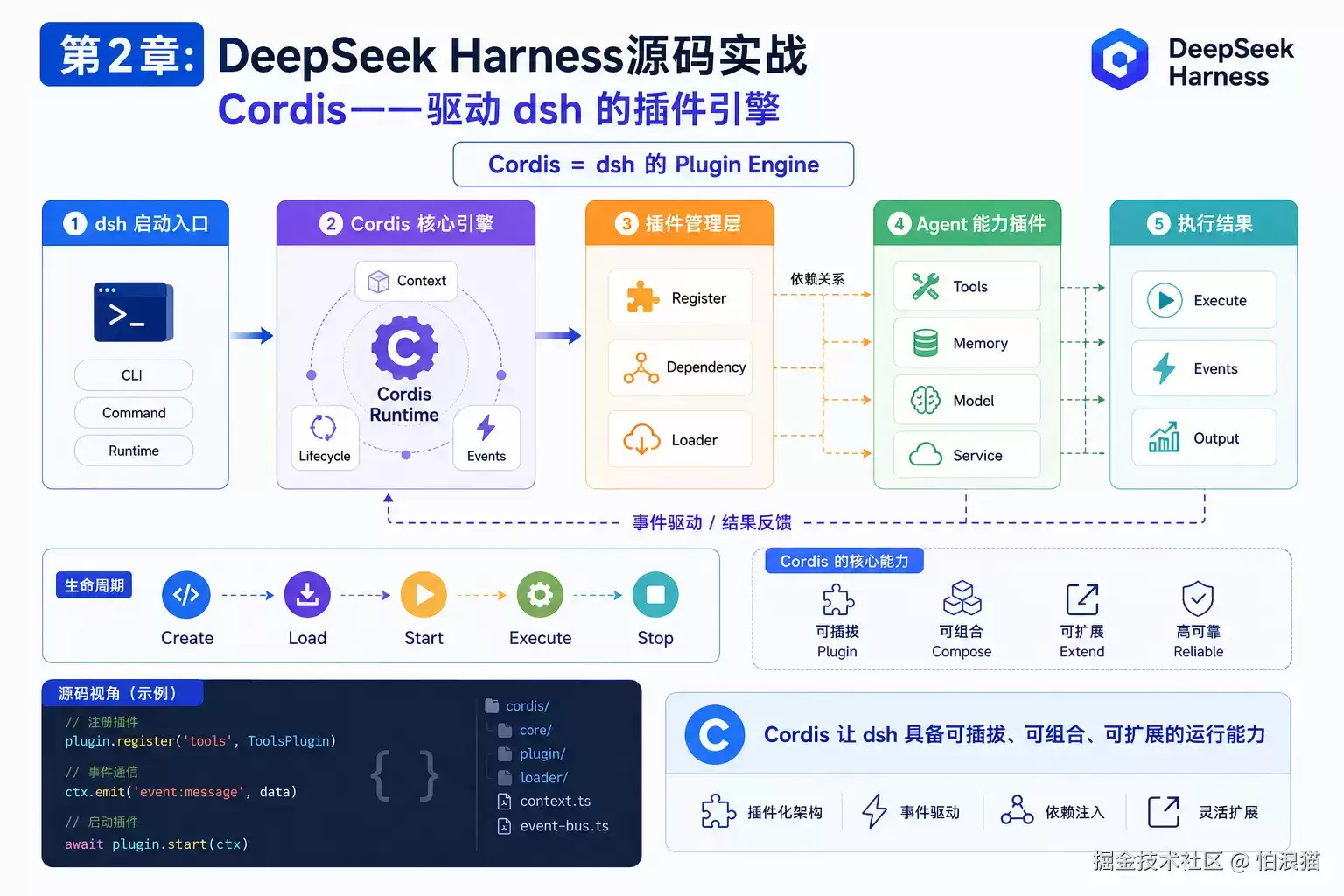 DeepSeek Harness 源码实战第2章：Cordis——驱动 dsh 的插件引擎