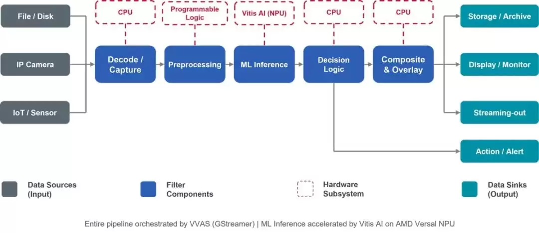 借助AMD Vitis AI的GStreamer加速边缘AI流水线