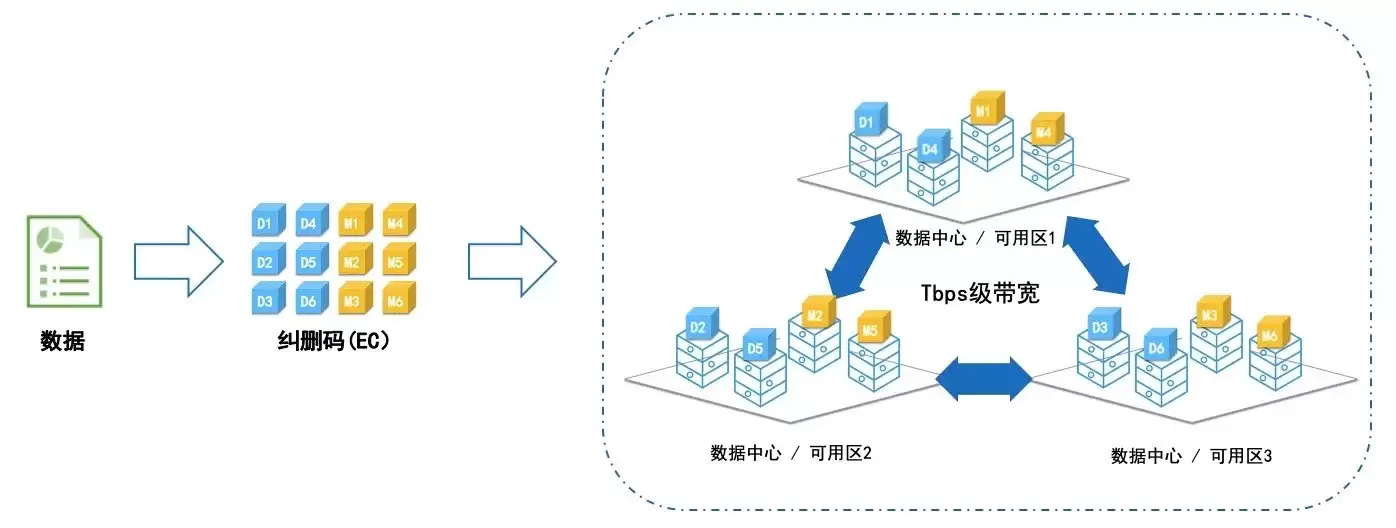 阿里云OSS同城冗余存储技术解析