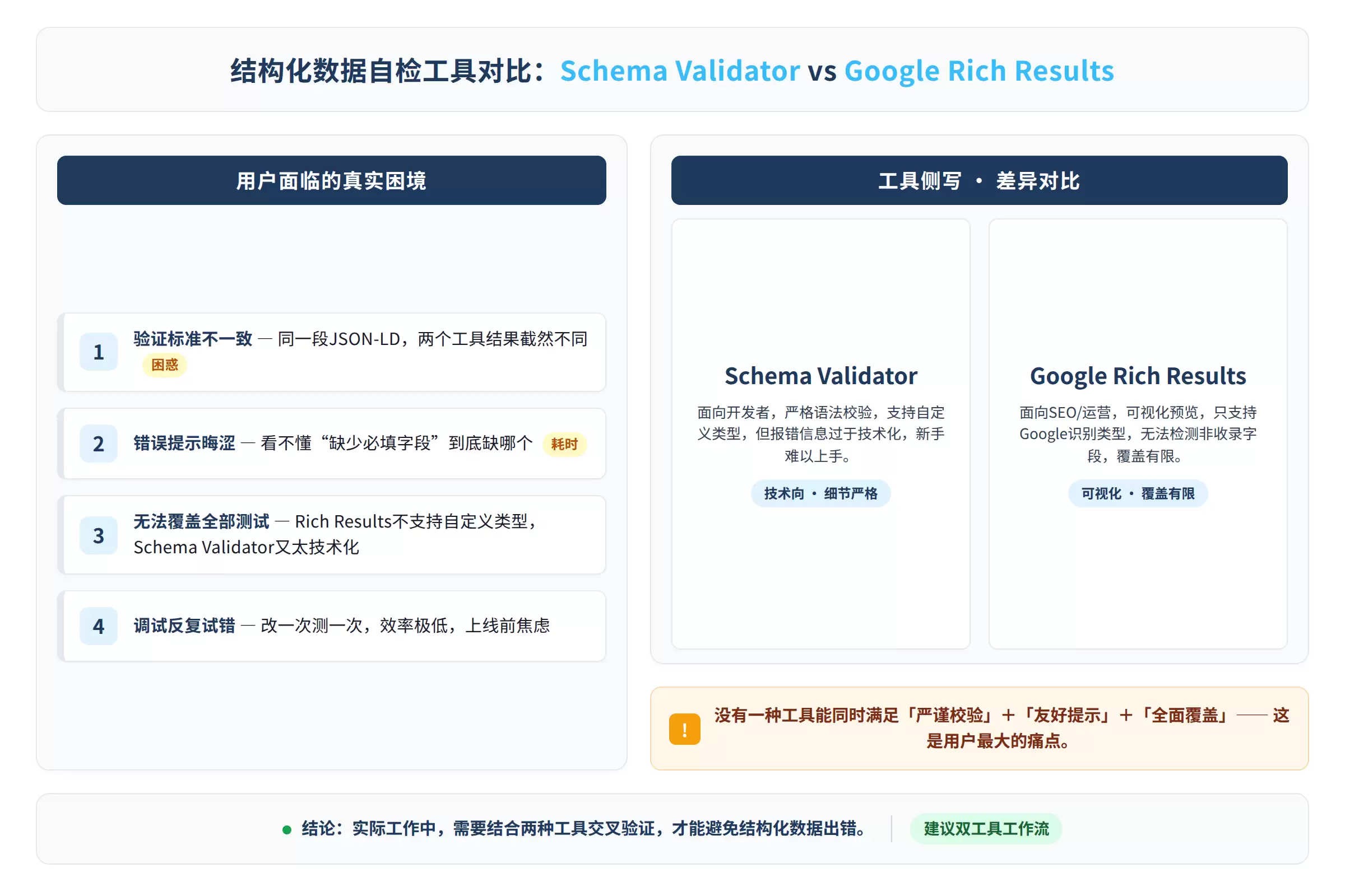两个结构化数据自检工具的分工：语法校验与效果预览
