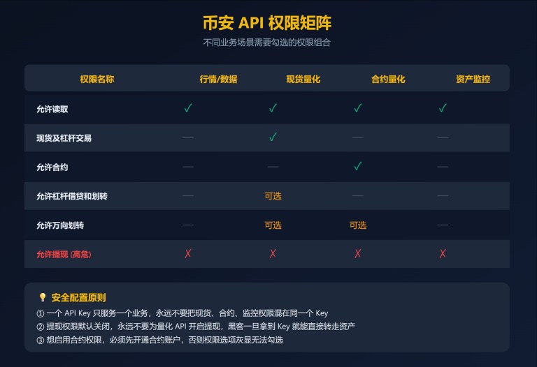 必安API IP白名单设置