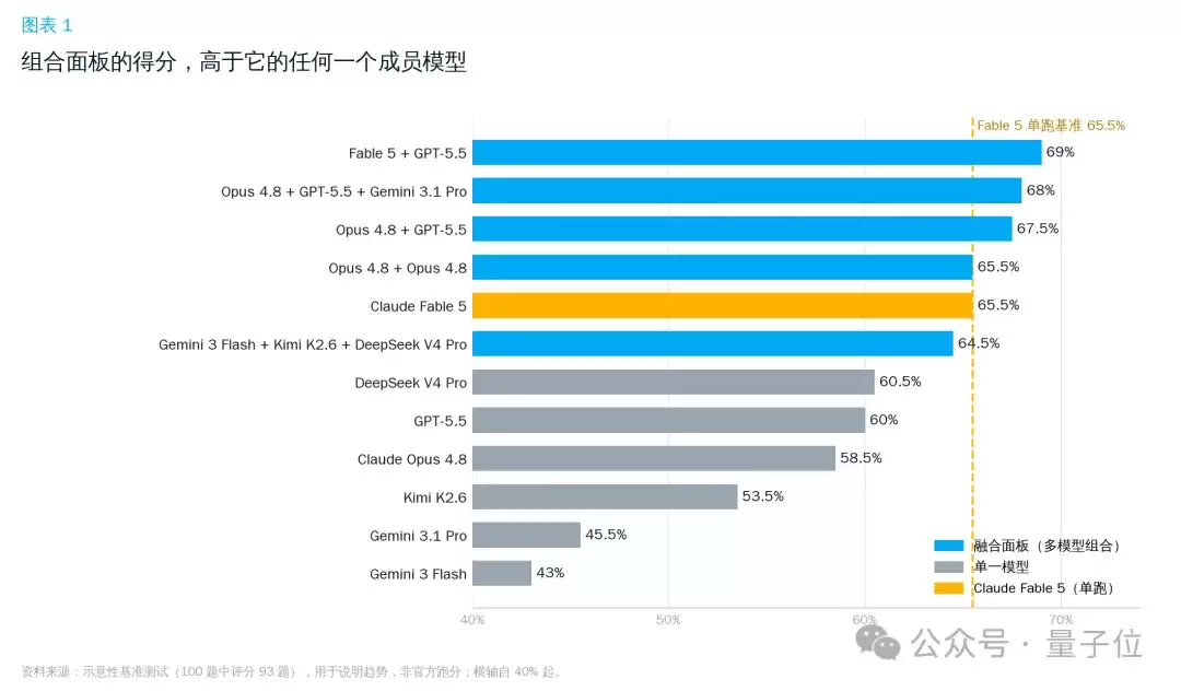 低成本复刻Fable5的路子找到了：OrcaRouter多模型组队，性能反超
