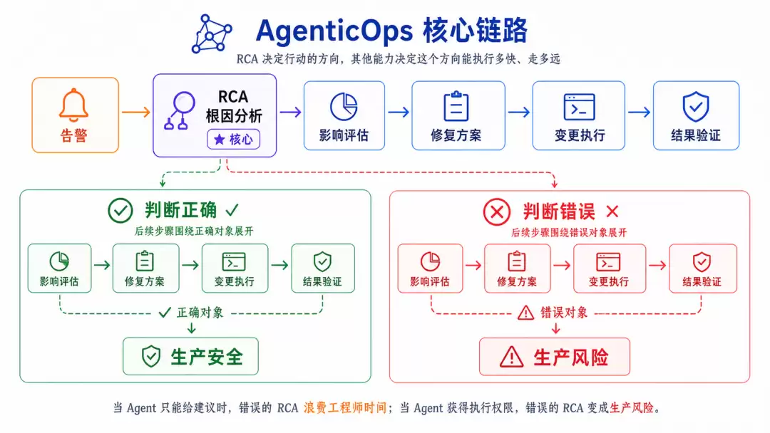 迈向生产级 AgenticOps：STAROps 如何构建可泛化的根因定位能力