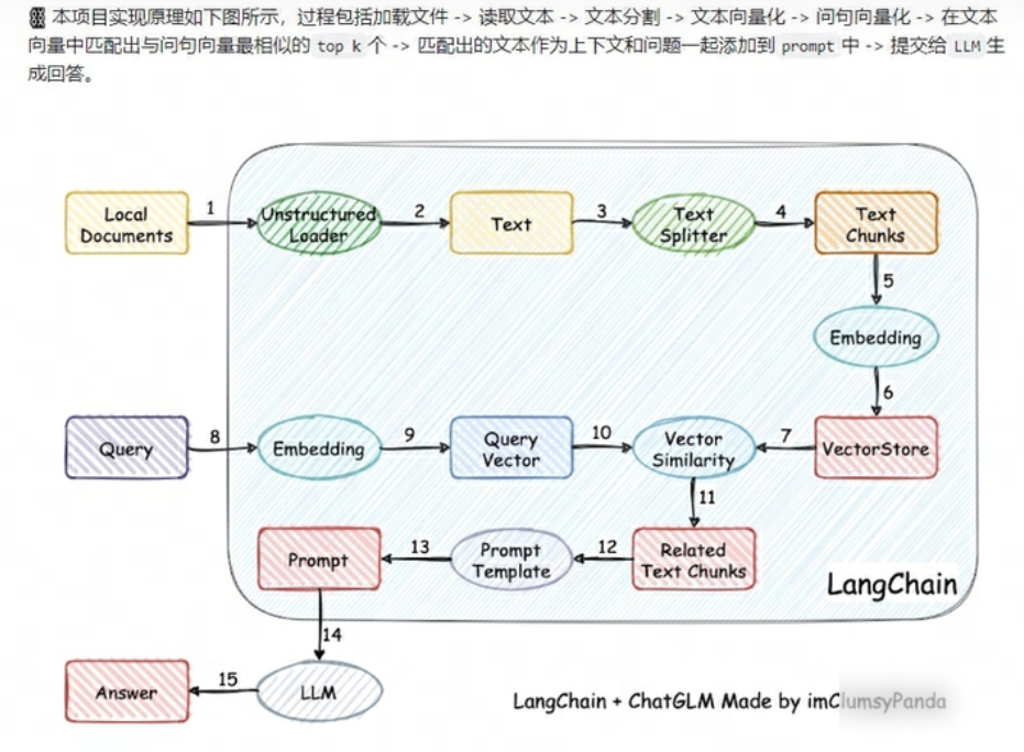 ChatGLM-6B+LangChain环境部署与使用实践实用指南