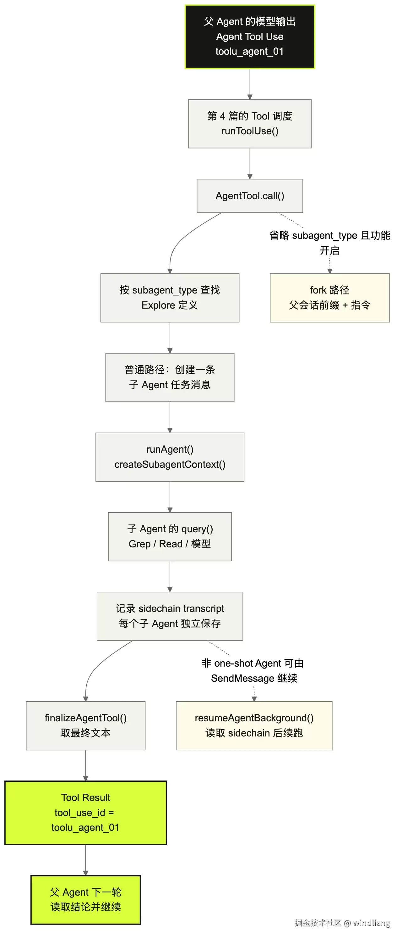 Claude Code 源码分析（九）：子 Agent 如何分叉、继续与回到父会话