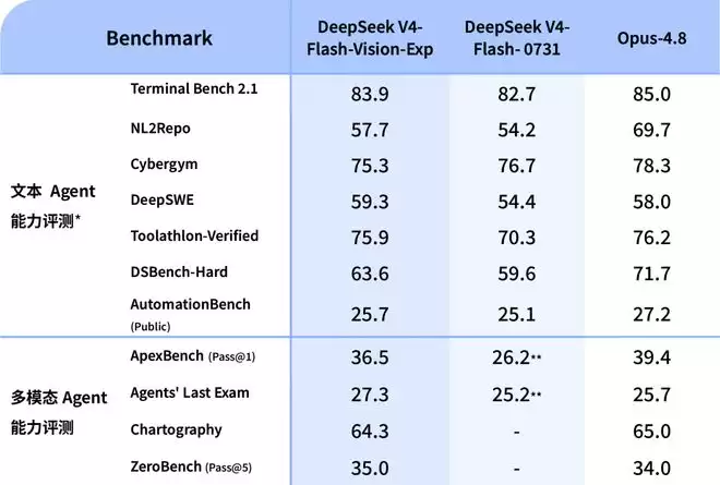 DeepSeek V4-Flash补上"眼睛"：多模态实验版上线，Opus 4.8被追平