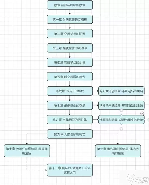 《命运石之门》原版全结局路线攻略