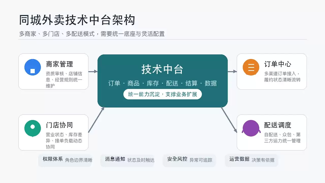 同城外卖技术中台建设指南：多商家、多门店与多配送模式系统架构解析