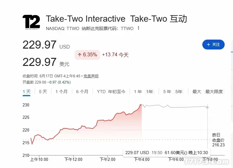 还未发售R星母公司股价已经开始起飞 《GTA6》即将开启重磅营销
