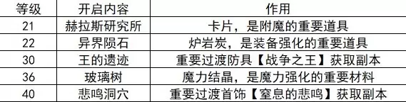 地下城与勇士起源20-40级刷什么图好 DNF手游中后期刷图推荐