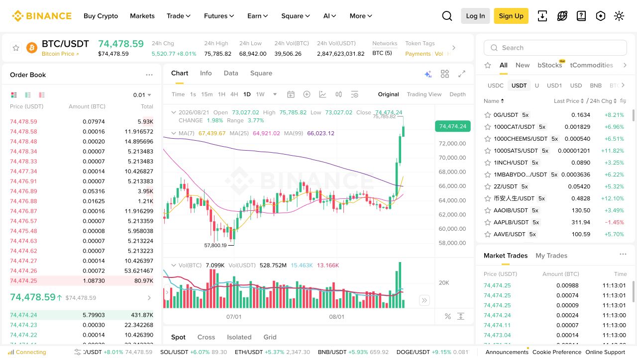 币安官方BTC/USDT交易界面截图,显示顶部导航、订单簿、K线图、交易对列表和Market Trades区域