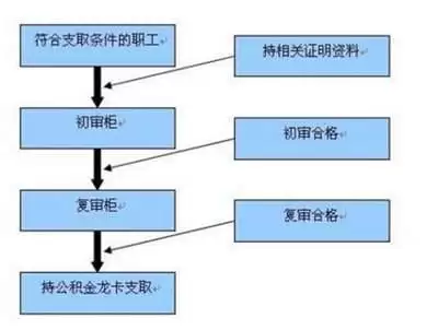 钟祥论坛如何查询住房公积金提取流程