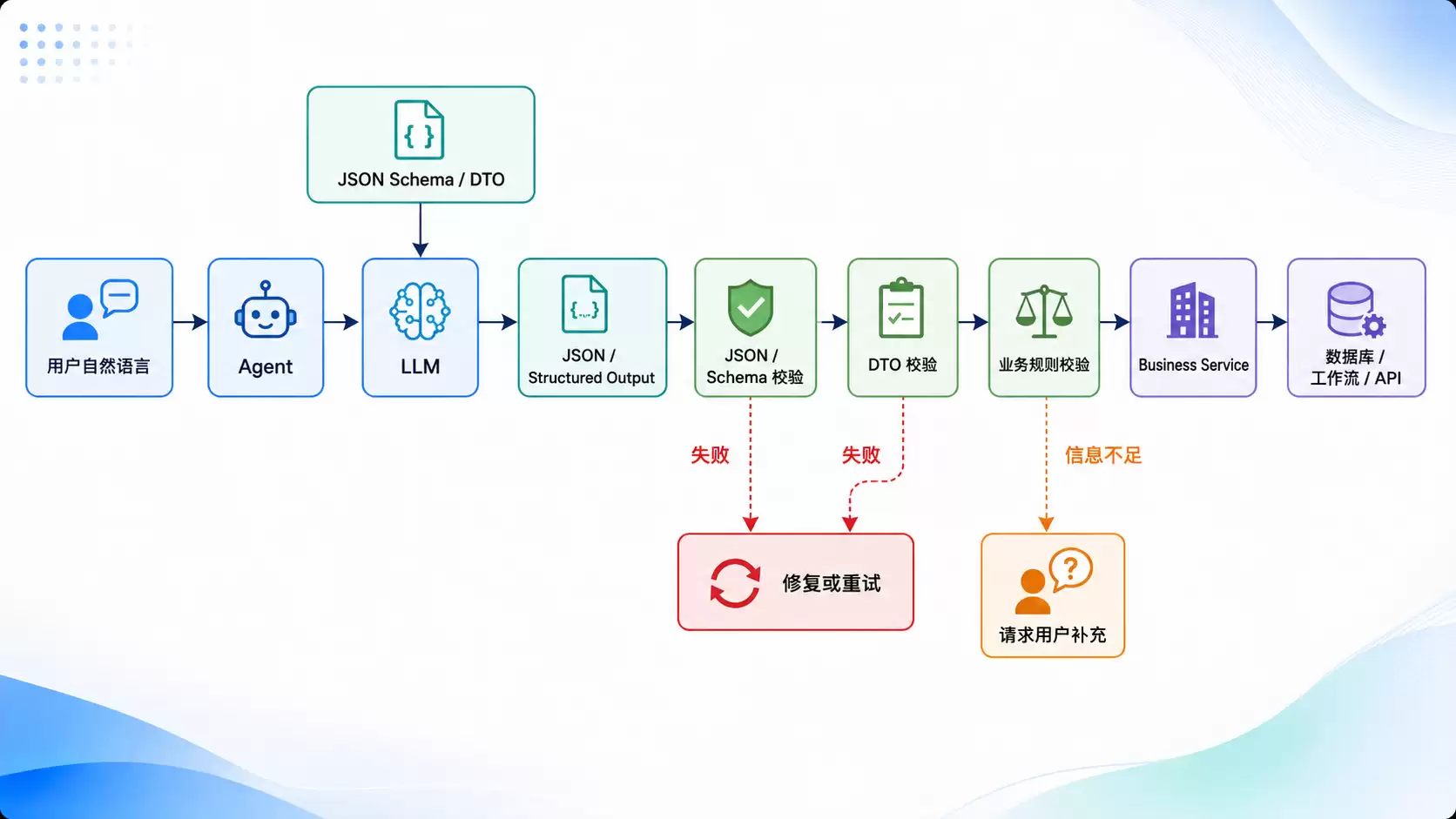 【第二部分：大模型应用开发基础】8.Structured Output——让模型输出可被程序可靠处理的数据