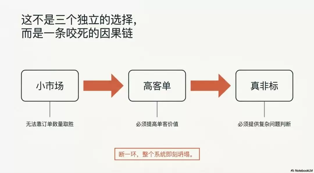 一人公司最合理的商业模型：小市场、高客单、真非标
