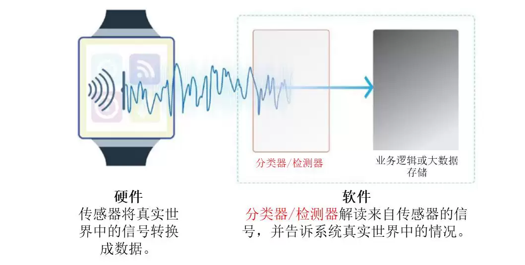 瑞萨嵌入式AI技术漫谈 · 信号处理场景的AI讲了什么-主要信息和内容重点