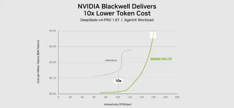 A line graph titled 'NVIDIA Blackwell Delivers 10x Lower Token Cost' shows the GB300 NVL72 providing significantly increased interactivity at a lower cost than the H200 NVL8.