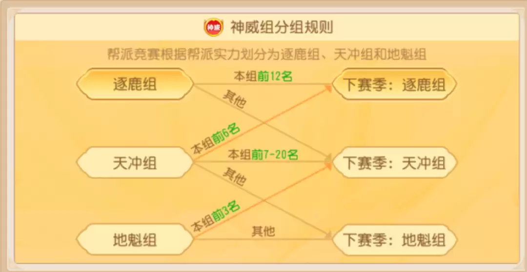 逐鹿帮派竞赛全解读：奖励翻倍拿到手软！