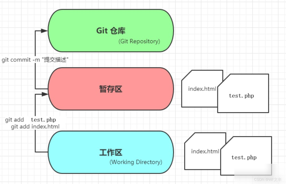 Git向仓库提交代码三步走完整指南(add、commit、push)