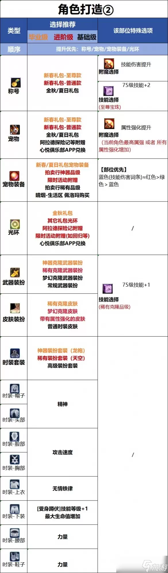 《DNF》破浪者时装选择推荐