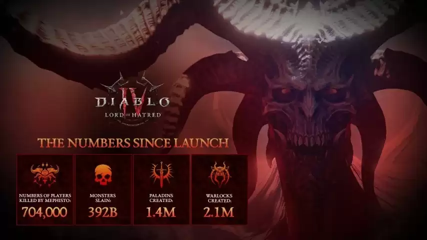 《暗黑4：憎恨之王》数据公布，术士玩家压倒性占多数？