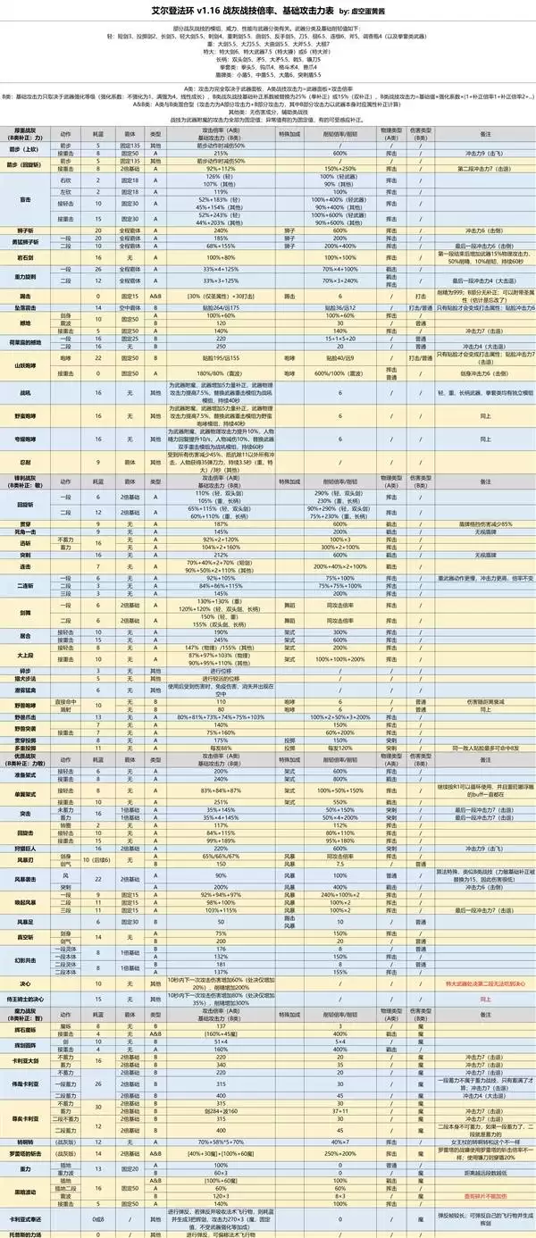 《艾尔登法环》各战技武器法术强度对照表