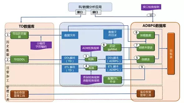 如何将Teradata应用迁移至AnalyticDB-操作思路和注意点