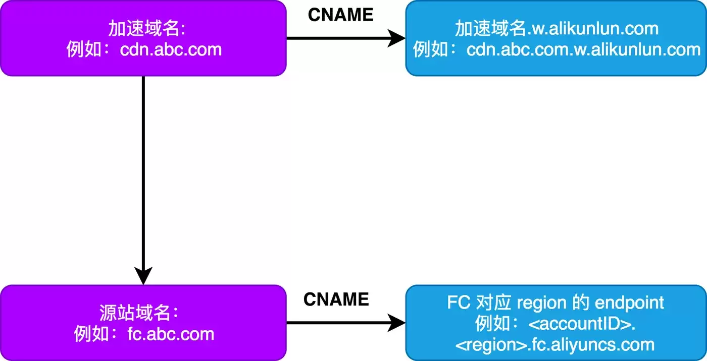 函数计算搭建怎么开启-步骤触发条件