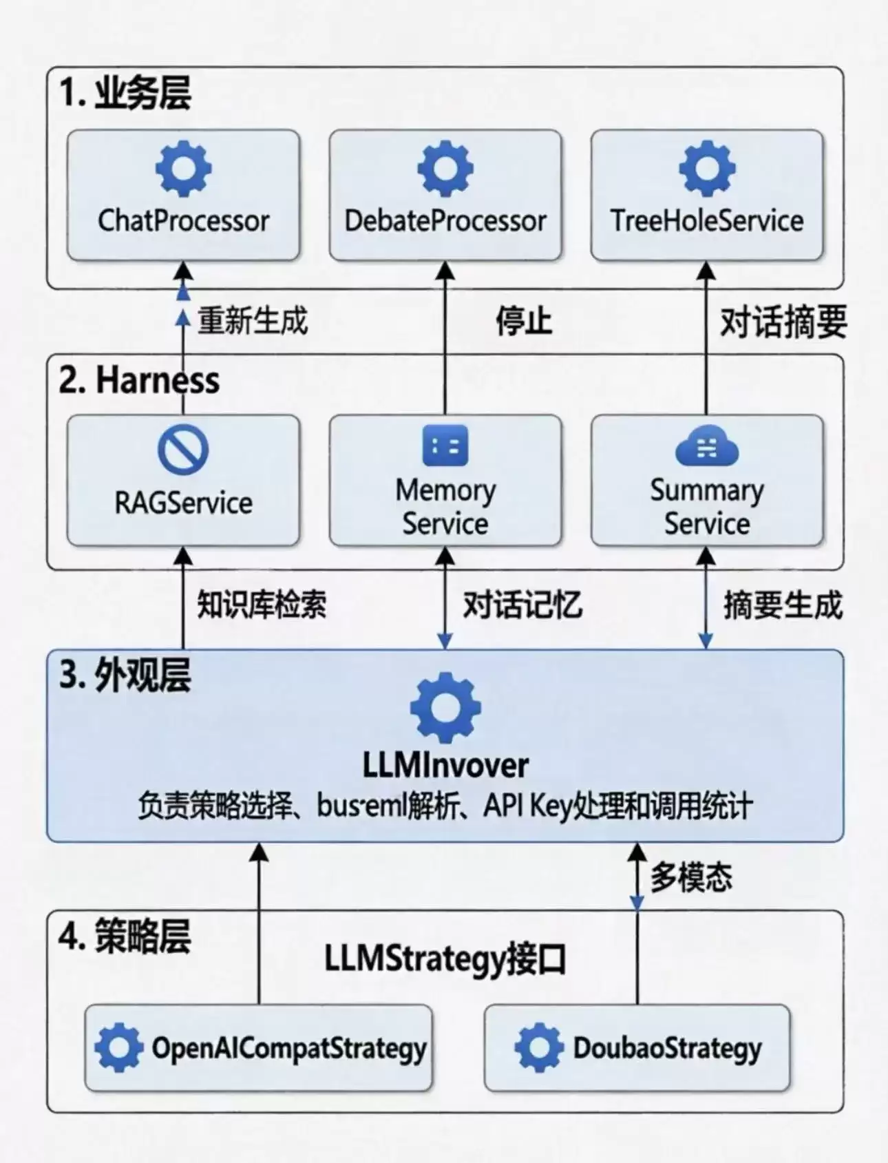调大模型接口？还是手撸Harness工程讲了什么-主要信息和内容