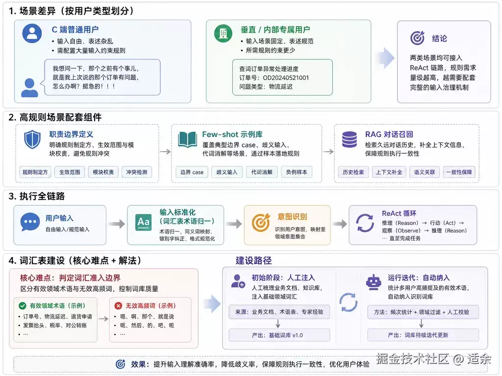 意图识别怎么提升-分层治理和动态进化