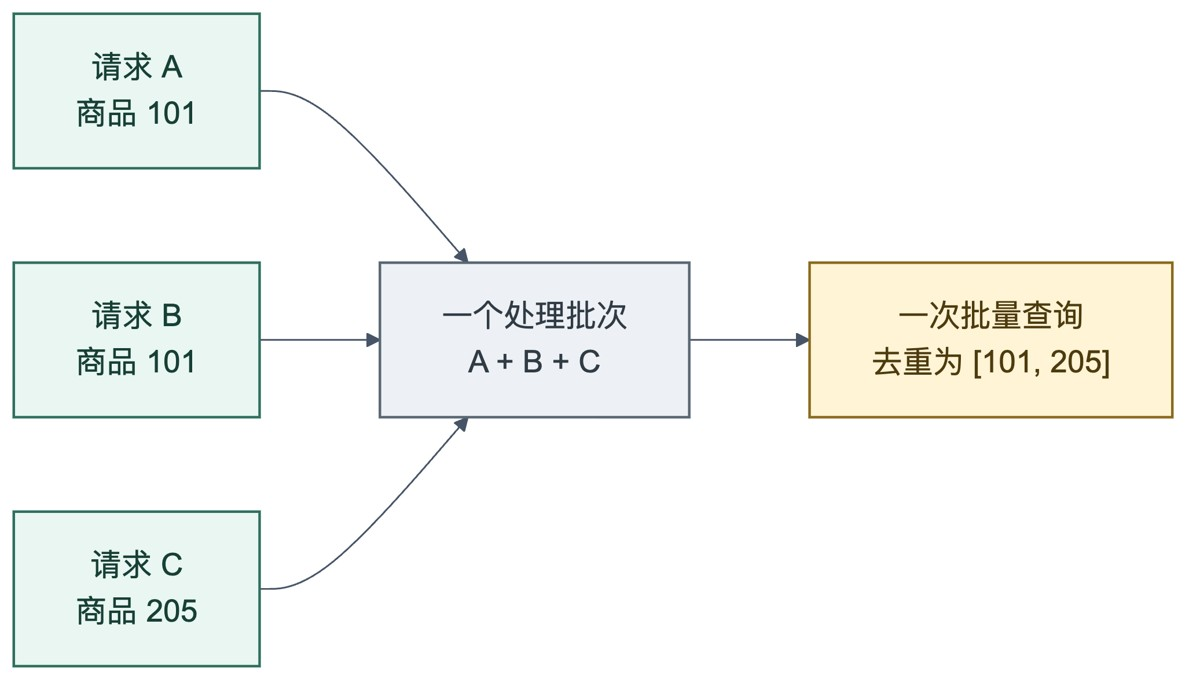 如何在 .NET 中优雅地合并并发请求实用指南