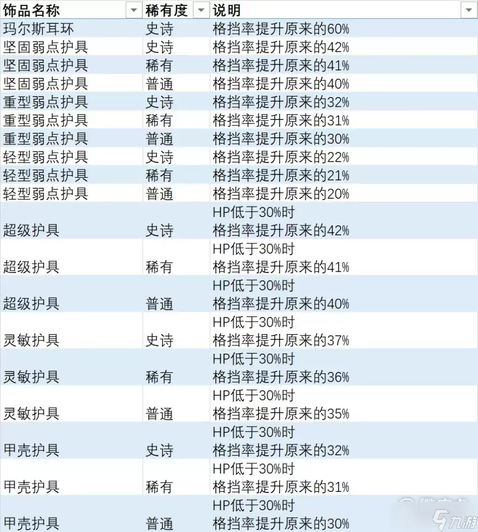 异度之刃3格挡率提升饰品怎么得