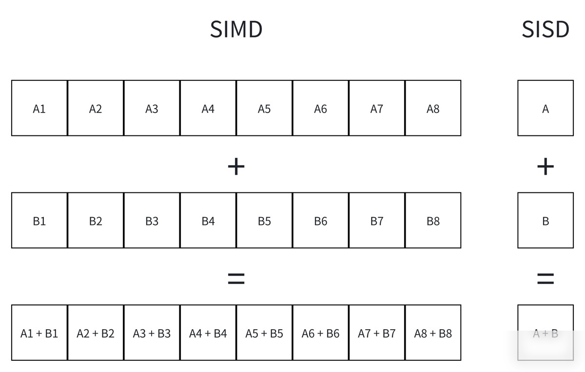 在 .NET 中使用 SIMD的操作做法实用指南