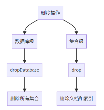 MongoDB数据库与集合删除操作做法完整指南