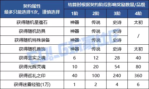 DNF契约之塔奖励汇总