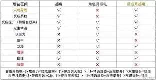 原神感电效果如何样