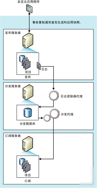 通过SQL Server 2008数据库复制实现方式数据库同步备份实用指南