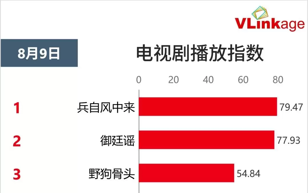 Vlinkage指数 | 8月9日剧综网播指数