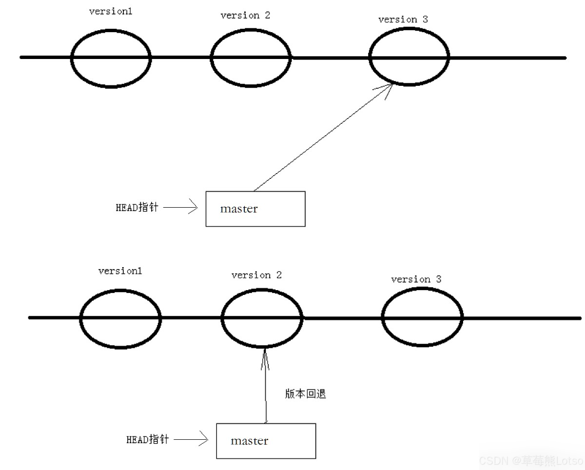 Git本地操作进阶之版本回退,撤销修改与文件删除全攻略实用指南