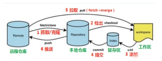 Git分布式版本控制工具使用及说明实用指南