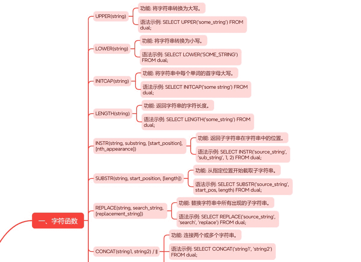 Oracle数据库常用函数总结大全实用指南